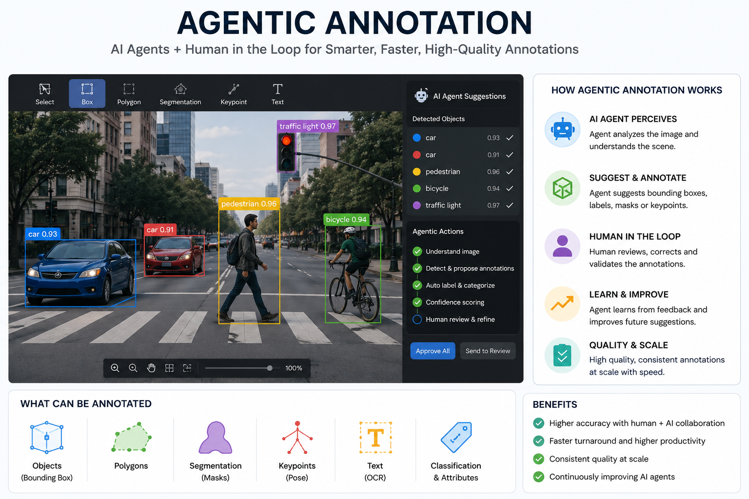 Agentic Annotation
