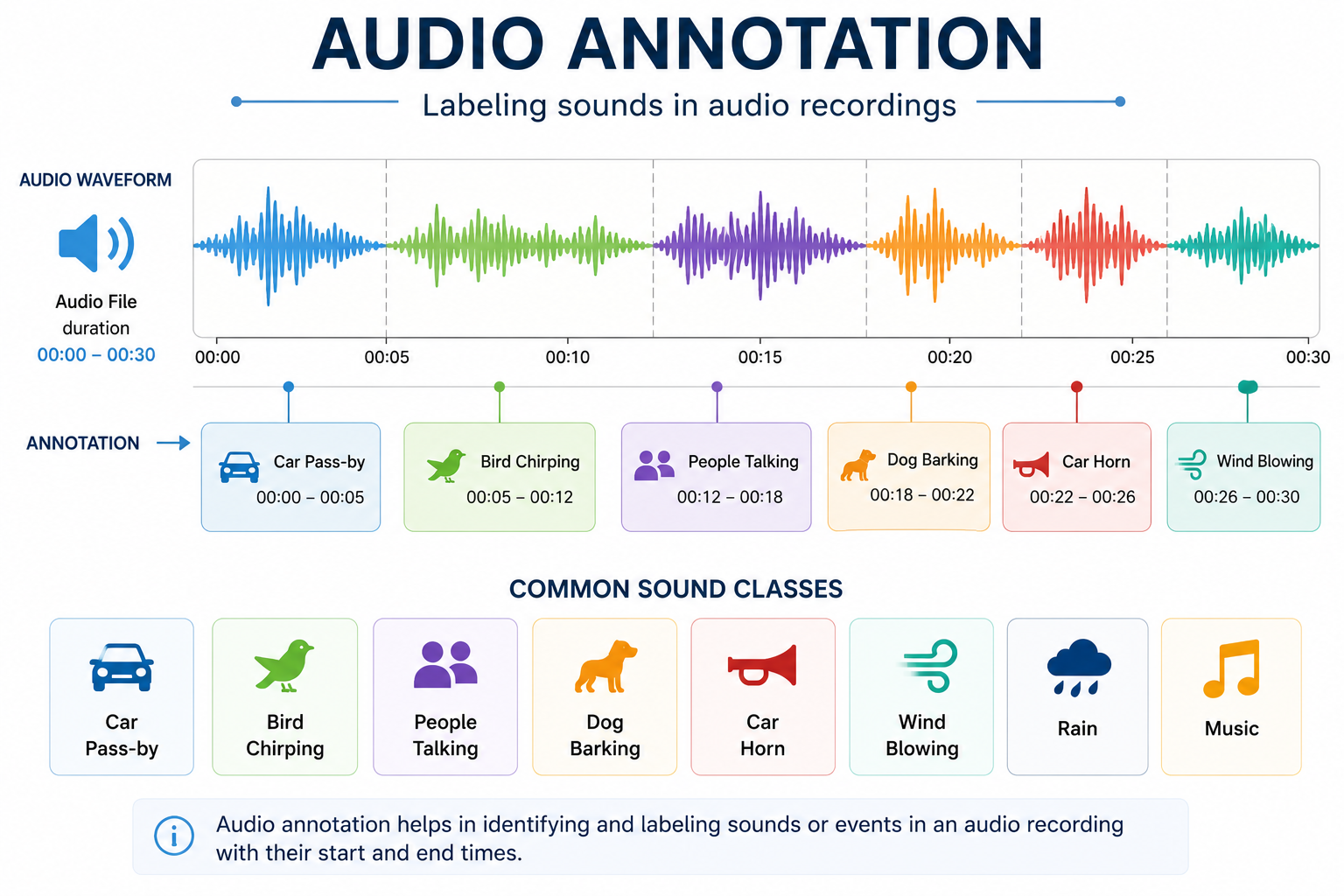 Audio Annotation