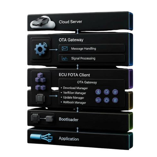 FOTA Stack