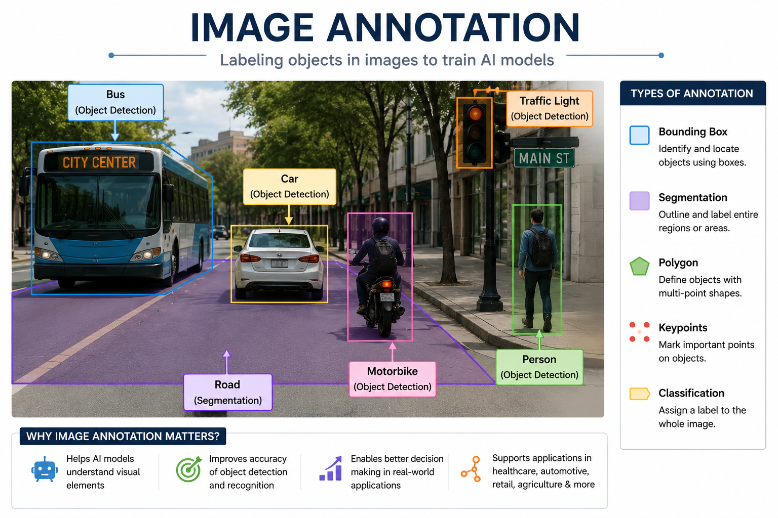 Image Annotation