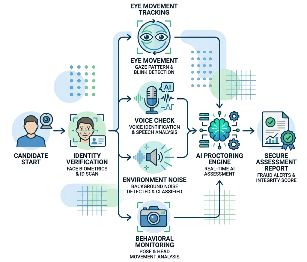 AI-Powered Proctoring Security