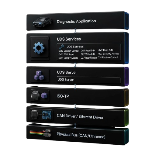 UDS Stack